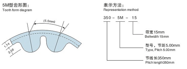 5M型HTD圓弧齒同步帶(橡膠/聚胺酯)